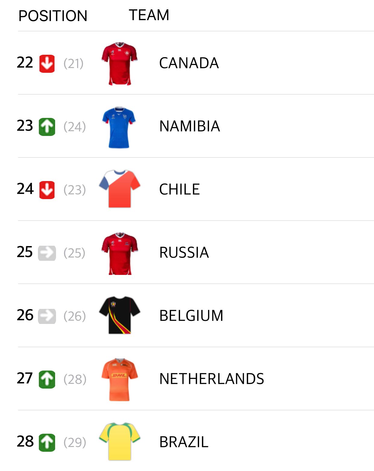 Latest World Rugby Rankings
