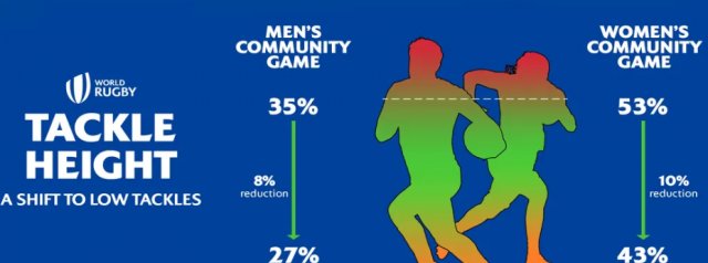World Rugby lowers legal tackle height in community rugby